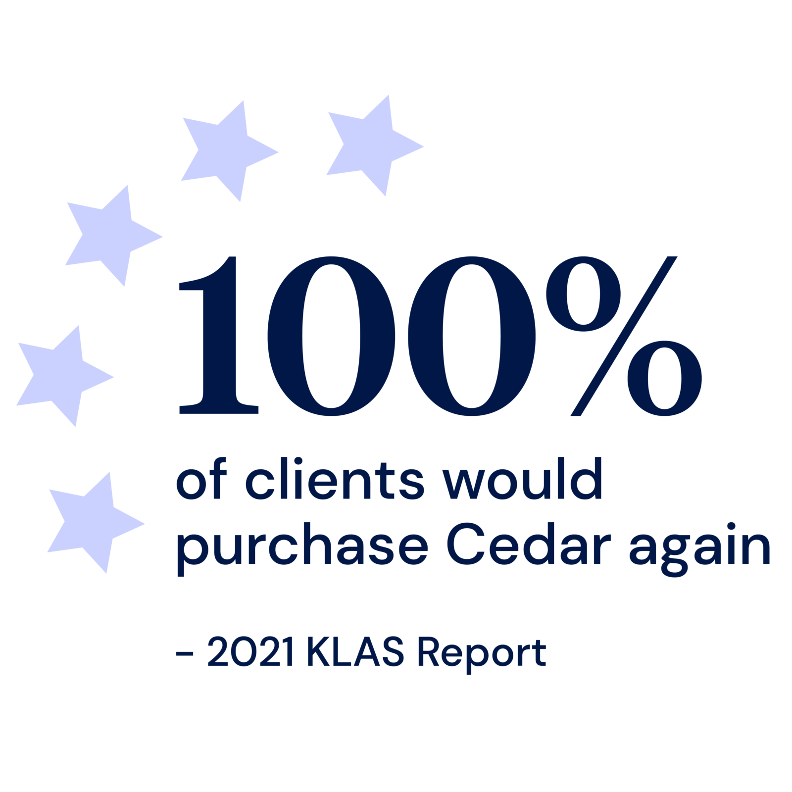 Statistic: 2021 KLAS Report 100% of clients would purchase Cedar again